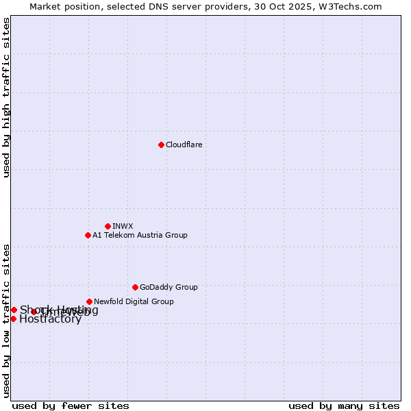Market position of TimeWeb vs. Shock Hosting vs. Hostfactory