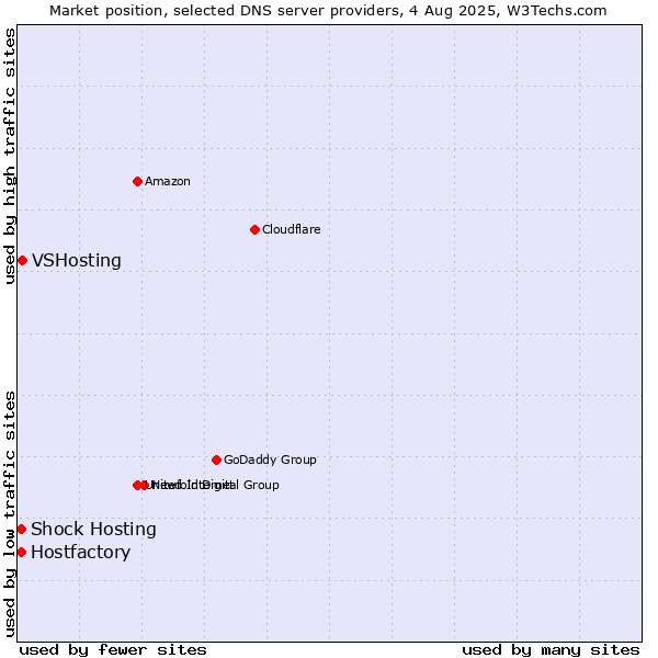 Market position of VSHosting vs. Hostfactory vs. Shock Hosting