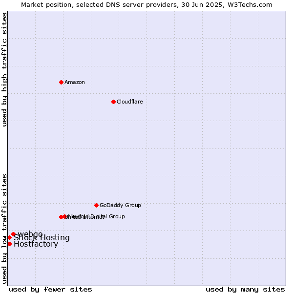 Market position of webgo vs. Hostfactory vs. Shock Hosting