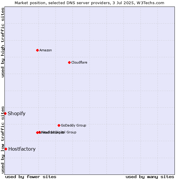 Market position of Hostfactory vs. Shopify