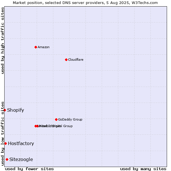 Market position of Sitezoogle vs. Hostfactory vs. Shopify