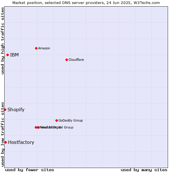 Market position of IBM vs. Hostfactory vs. Shopify