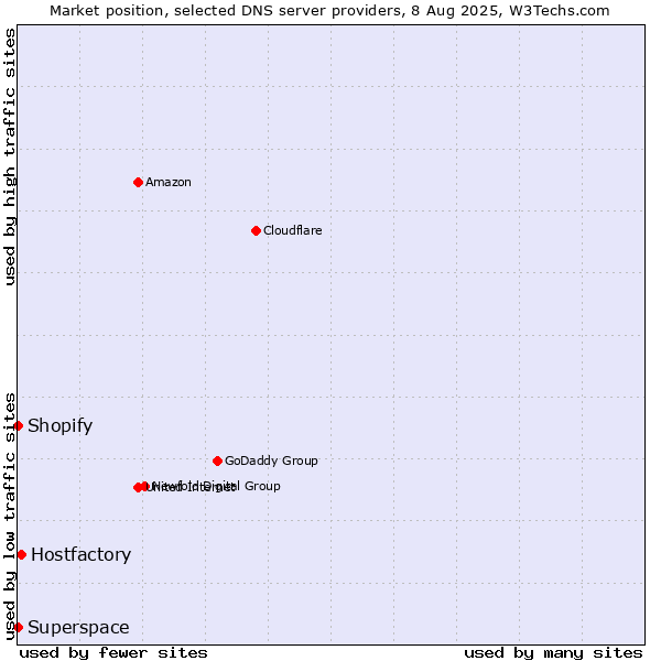Market position of Hostfactory vs. Shopify vs. Superspace