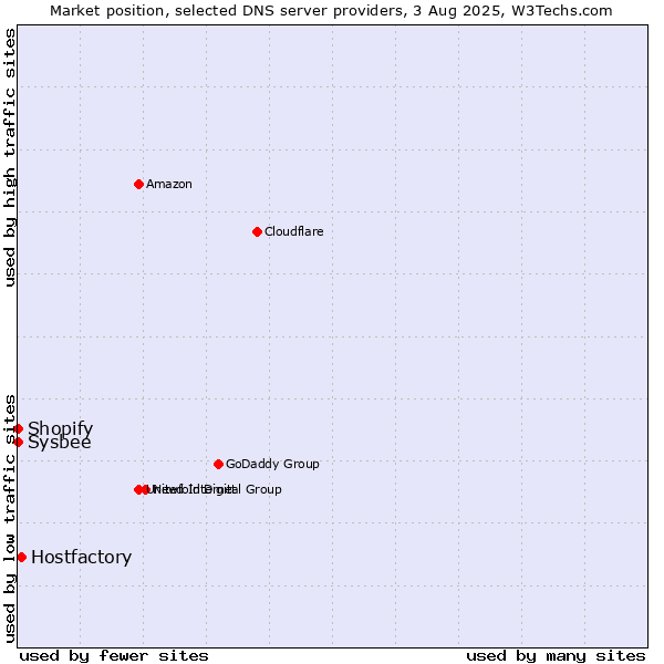 Market position of Hostfactory vs. Shopify vs. Sysbee