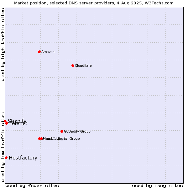 Market position of Telenet vs. Hostfactory vs. Shopify