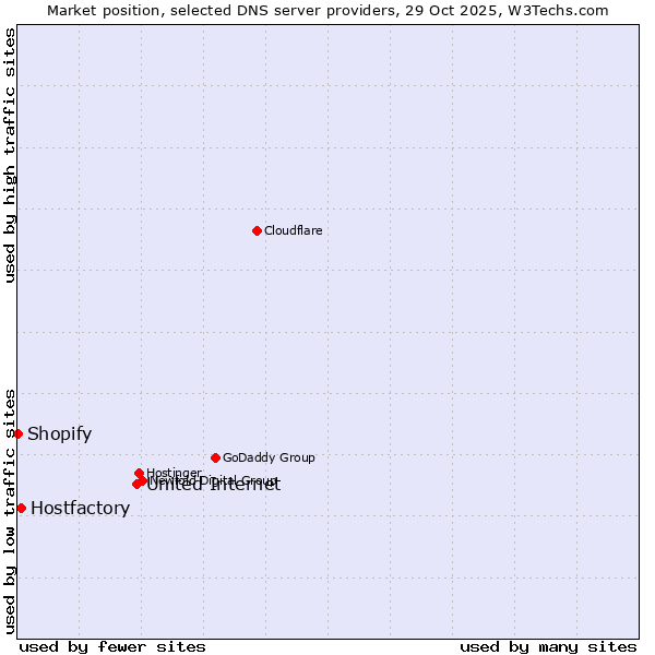 Market position of United Internet vs. Hostfactory vs. Shopify