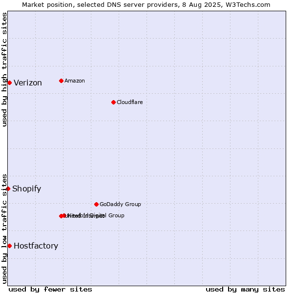 Market position of Hostfactory vs. Verizon vs. Shopify