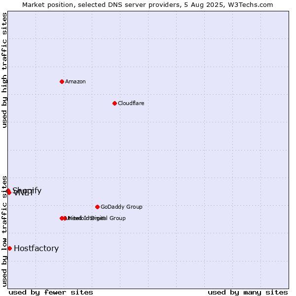 Market position of Hostfactory vs. VNET vs. Shopify