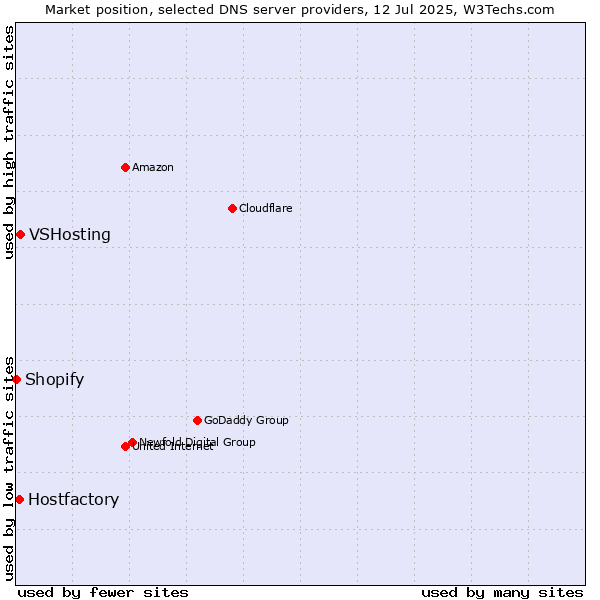 Market position of VSHosting vs. Hostfactory vs. Shopify