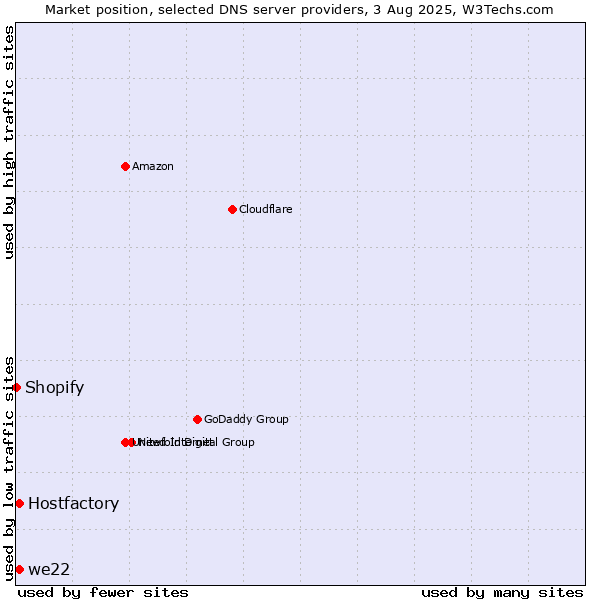 Market position of Hostfactory vs. we22 vs. Shopify