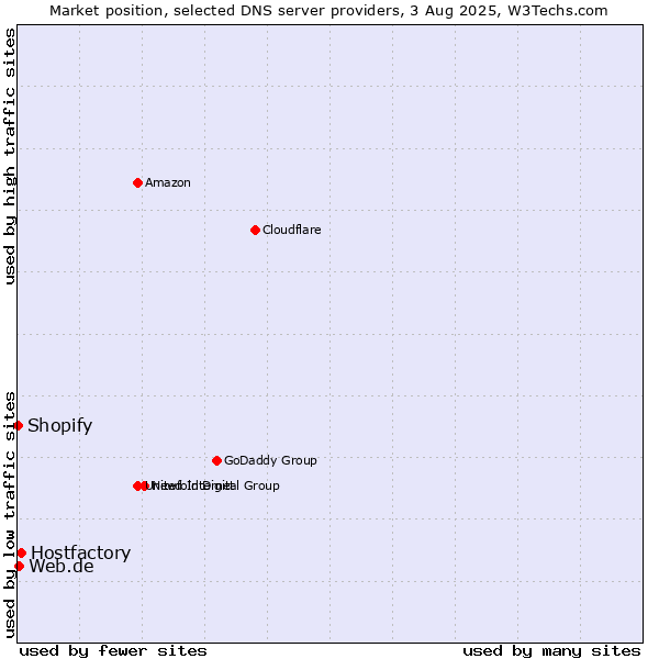 Market position of Hostfactory vs. Web.de vs. Shopify