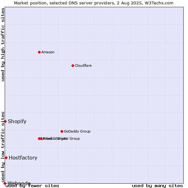 Market position of Hostfactory vs. Shopify vs. Webnode