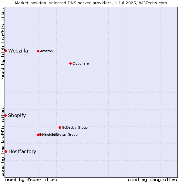 Market position of Hostfactory vs. Webzilla vs. Shopify