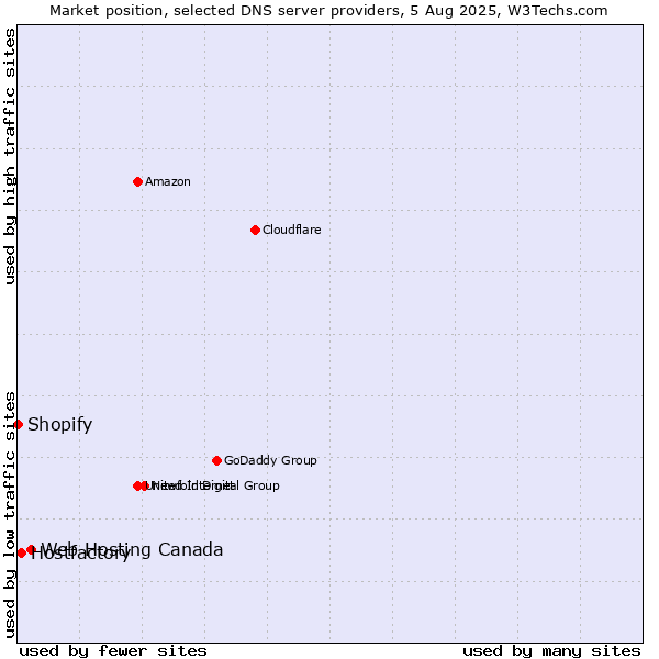 Market position of Web Hosting Canada vs. Hostfactory vs. Shopify