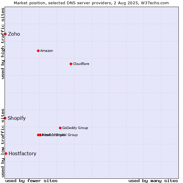 Market position of Hostfactory vs. Zoho vs. Shopify