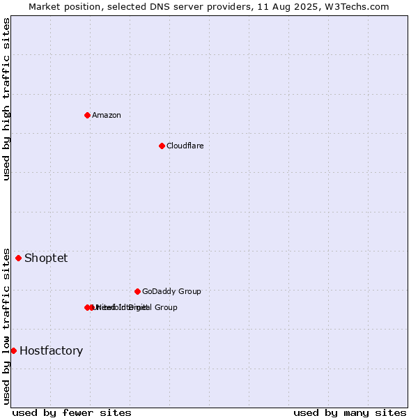 Market position of Shoptet vs. Hostfactory