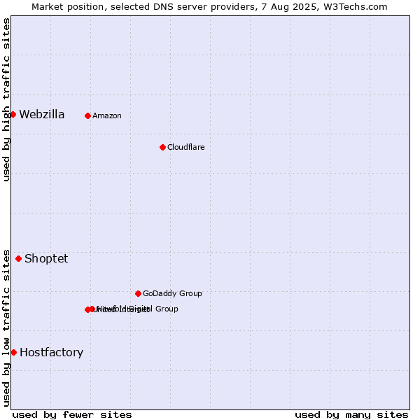 Market position of Shoptet vs. Hostfactory vs. Webzilla