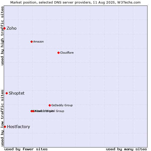 Market position of Shoptet vs. Hostfactory vs. Zoho
