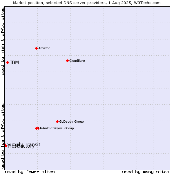 Market position of IBM vs. Hostfactory vs. Simply Transit