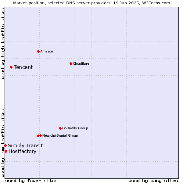 Market position of Tencent vs. Hostfactory vs. Simply Transit
