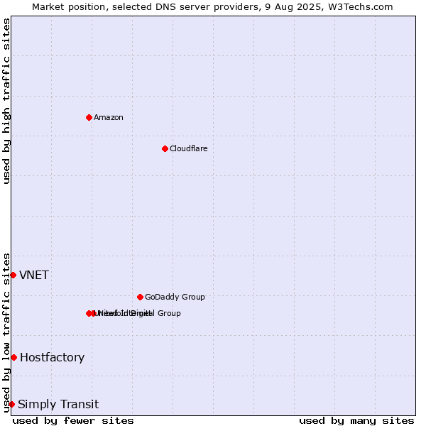 Market position of Hostfactory vs. VNET vs. Simply Transit