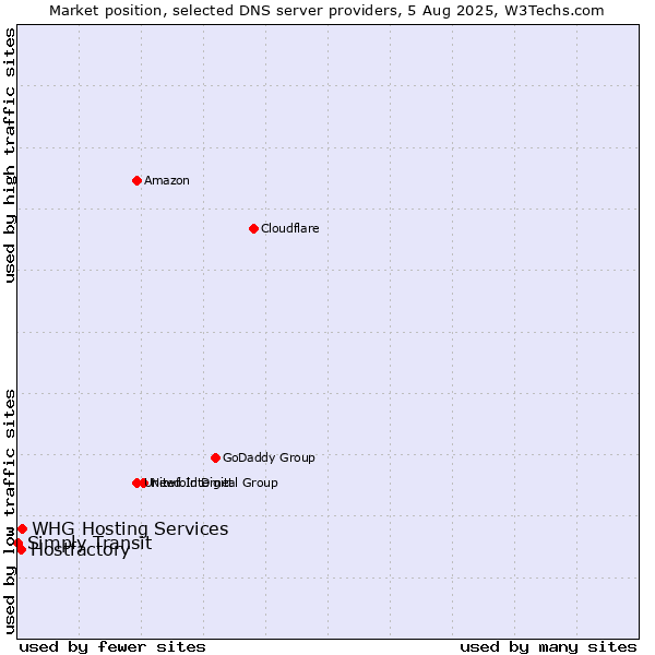 Market position of Hostfactory vs. WHG Hosting Services vs. Simply Transit