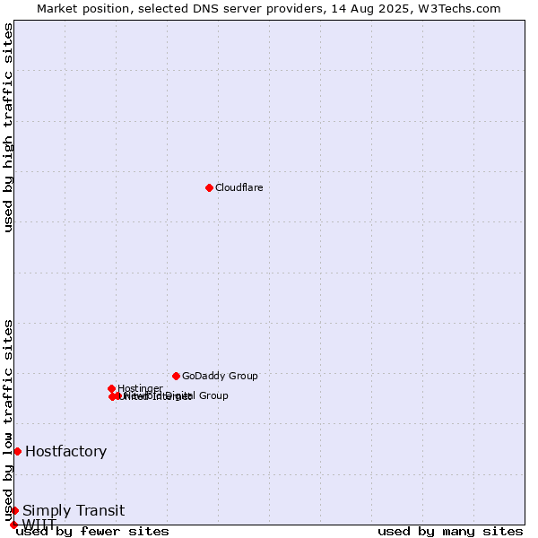 Market position of Hostfactory vs. Simply Transit vs. WIIT
