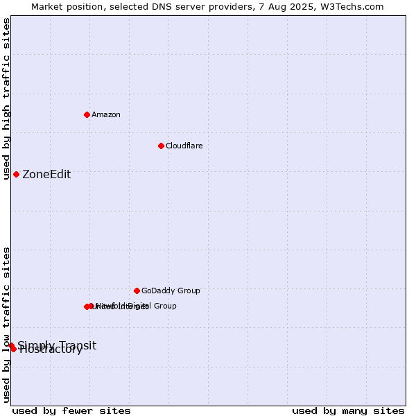 Market position of ZoneEdit vs. Hostfactory vs. Simply Transit