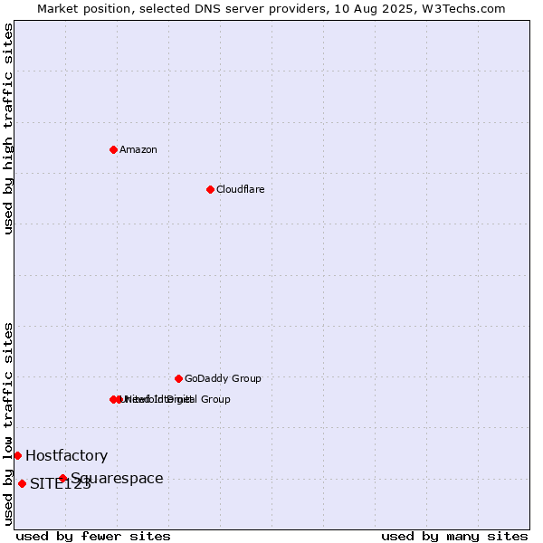 Market position of Squarespace vs. SITE123 vs. Hostfactory