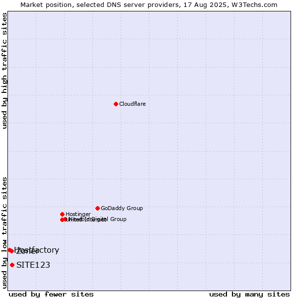 Market position of SITE123 vs. Zoner vs. Hostfactory