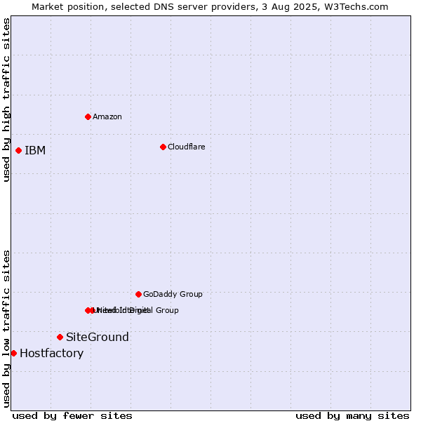 Market position of SiteGround vs. IBM vs. Hostfactory