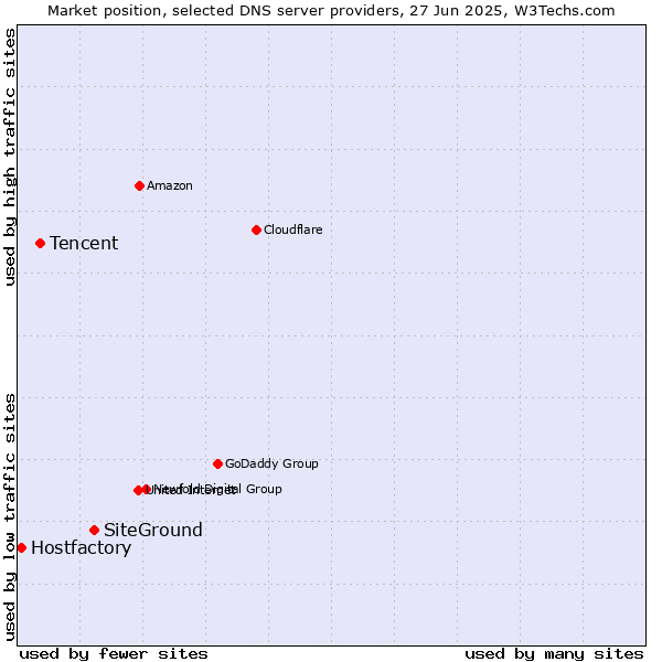 Market position of SiteGround vs. Tencent vs. Hostfactory