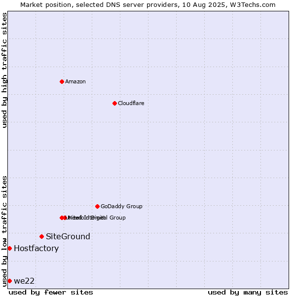 Market position of SiteGround vs. Hostfactory vs. we22