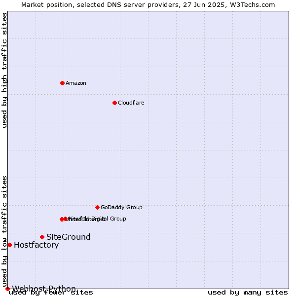 Market position of SiteGround vs. Hostfactory vs. Webhost Python