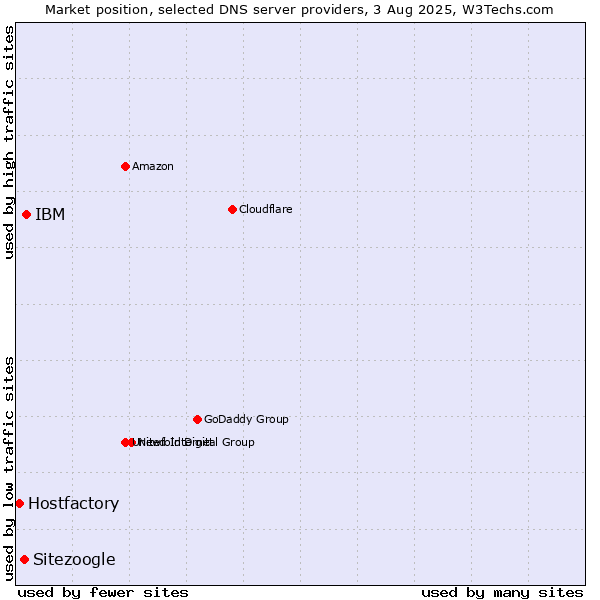 Market position of IBM vs. Sitezoogle vs. Hostfactory