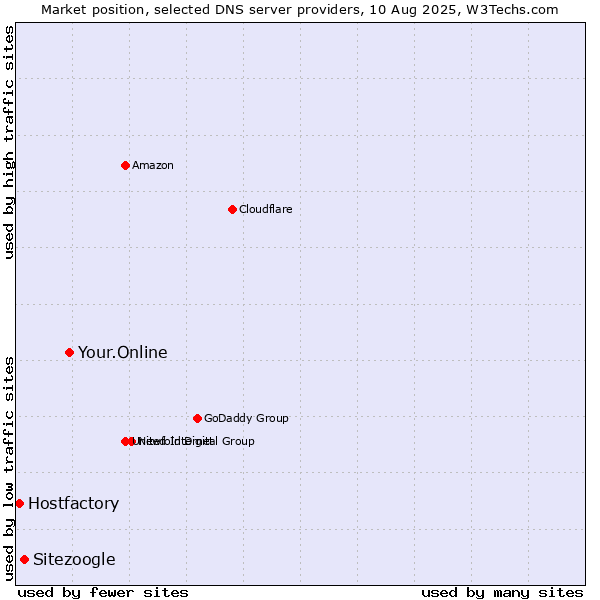 Market position of Your.Online vs. Sitezoogle vs. Hostfactory