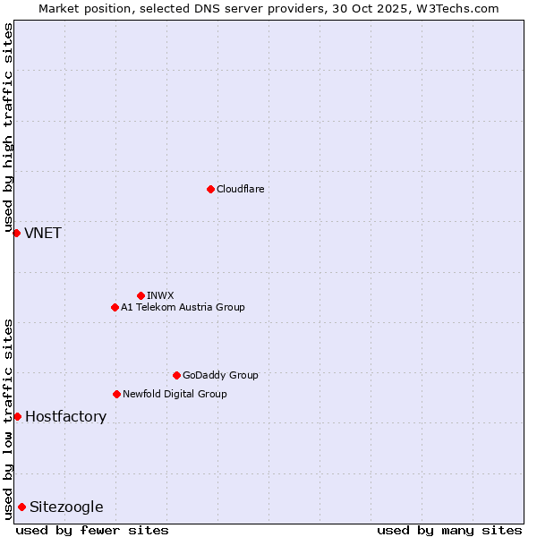 Market position of Sitezoogle vs. Hostfactory vs. VNET