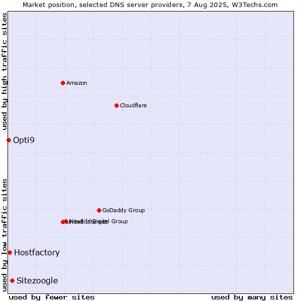 Market position of Sitezoogle vs. Hostfactory vs. Opti9