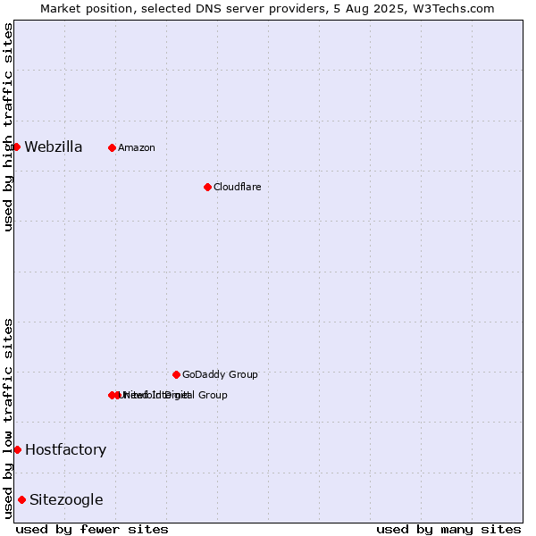 Market position of Sitezoogle vs. Hostfactory vs. Webzilla