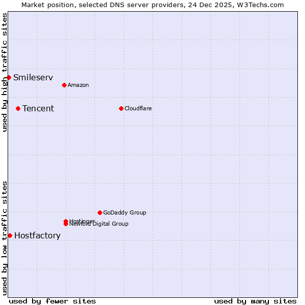 Market position of Tencent vs. Hostfactory vs. Smileserv