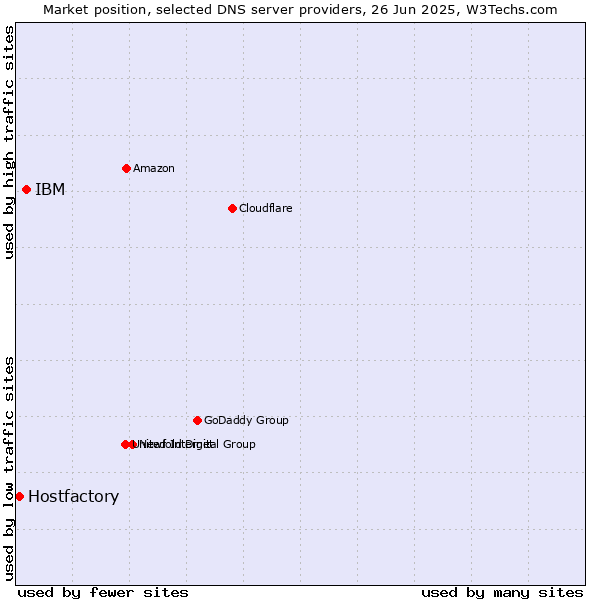 Market position of IBM vs. Hostfactory