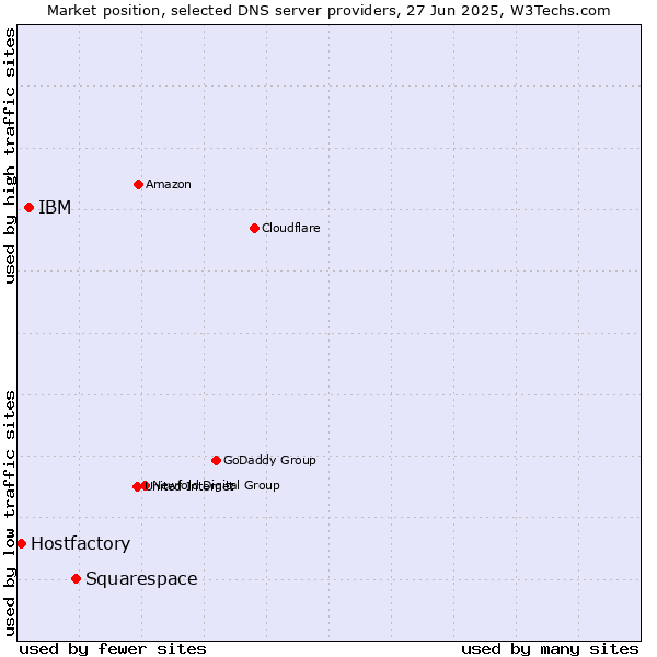 Market position of Squarespace vs. IBM vs. Hostfactory