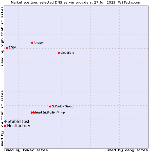 Market position of IBM vs. StableHost vs. Hostfactory