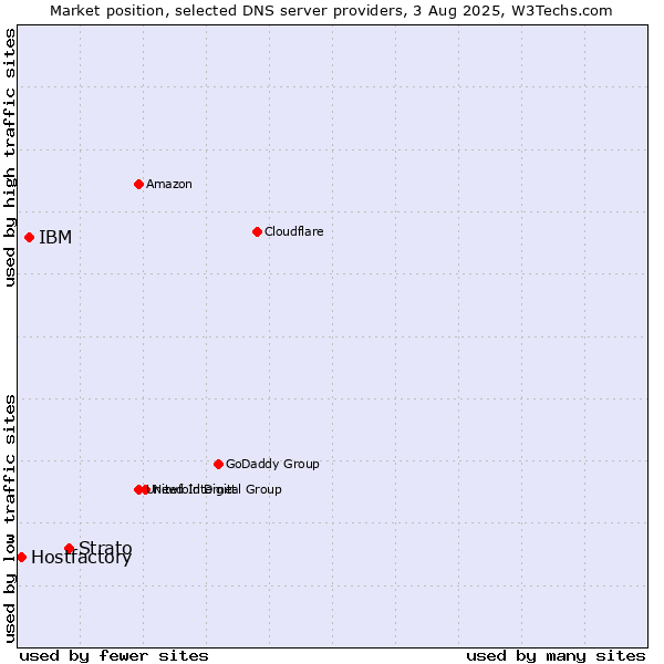 Market position of Strato vs. IBM vs. Hostfactory