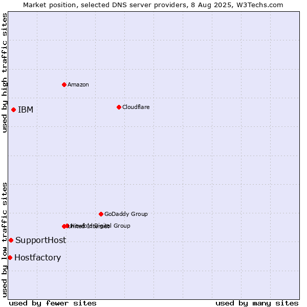 Market position of IBM vs. SupportHost vs. Hostfactory