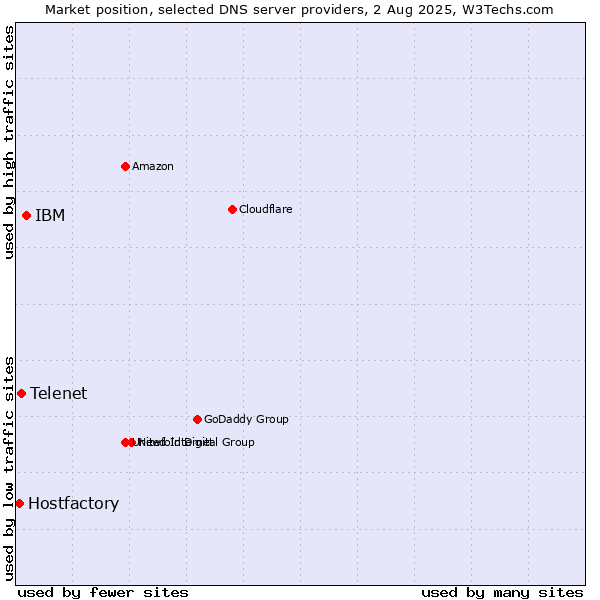 Market position of IBM vs. Telenet vs. Hostfactory