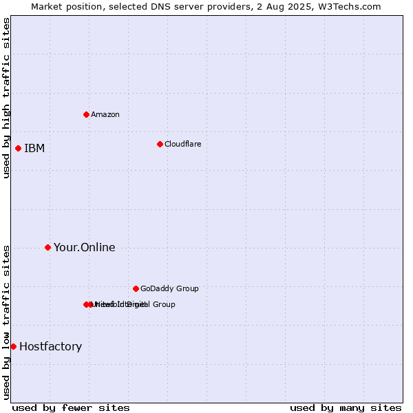 Market position of Your.Online vs. IBM vs. Hostfactory