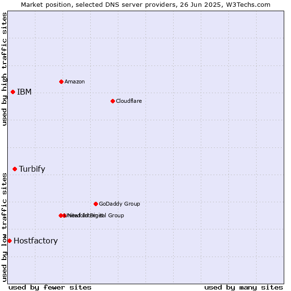 Market position of Turbify vs. IBM vs. Hostfactory