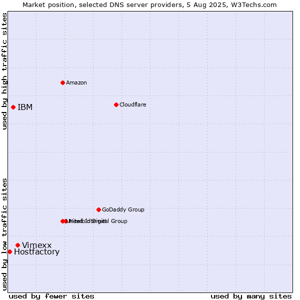 Market position of Vimexx vs. IBM vs. Hostfactory