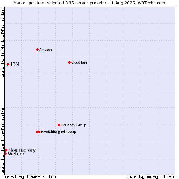 Market position of IBM vs. Hostfactory vs. Web.de